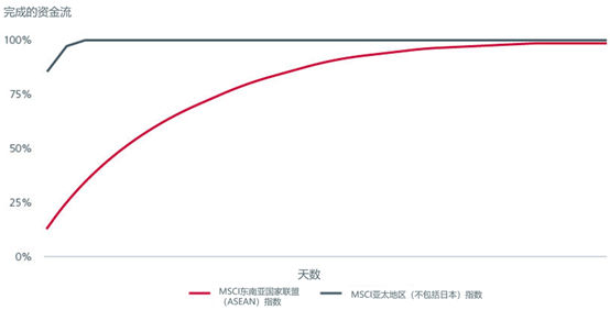图2：印度的外国直接投资（FDI）