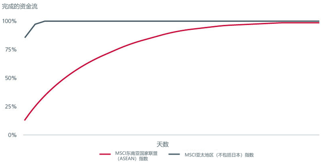 图2：印度的外国直接投资（FDI）