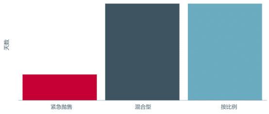 图3.不同执行方法的资金流预测