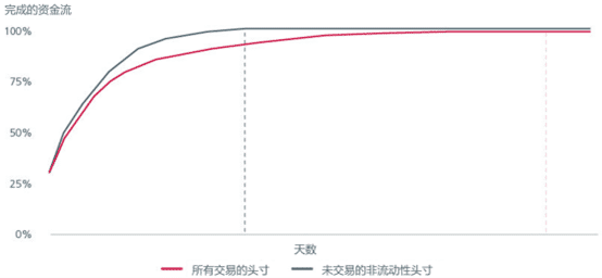 图4.投资组合资金流模拟