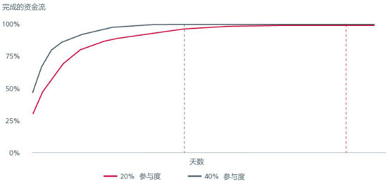 图5.若优先追求速度，提高交易参与度的结果分析