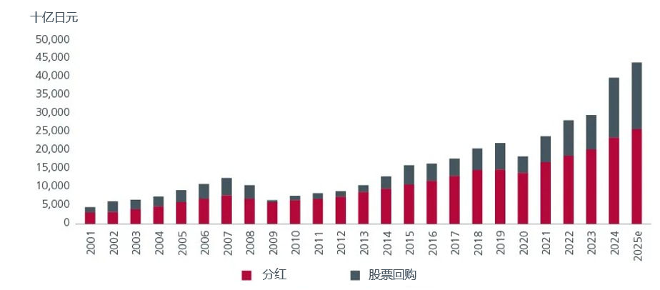 图2:股票回购和股息的上升趋势