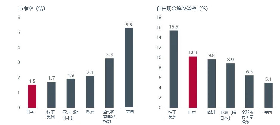 图5:日本因具有吸引力的估值和强劲的现金流而脱颖而出