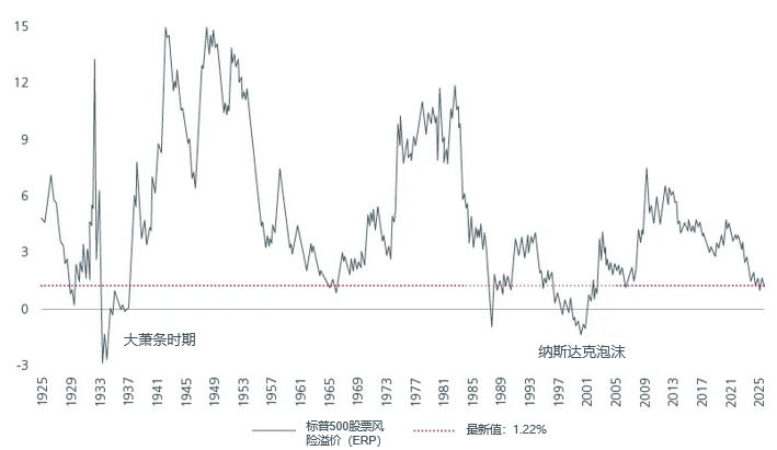 图2:自1925年以来的标普500股票风险溢价
