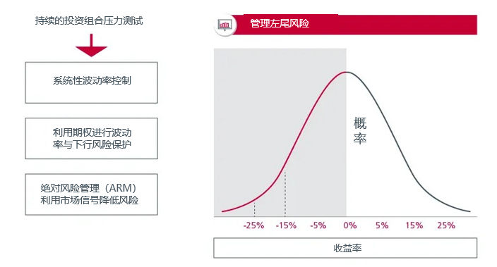 图3:保护投资组合的绝对回报