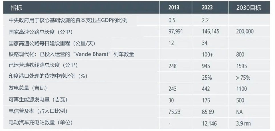 图1:关键基础设施的扩展及2030年目标