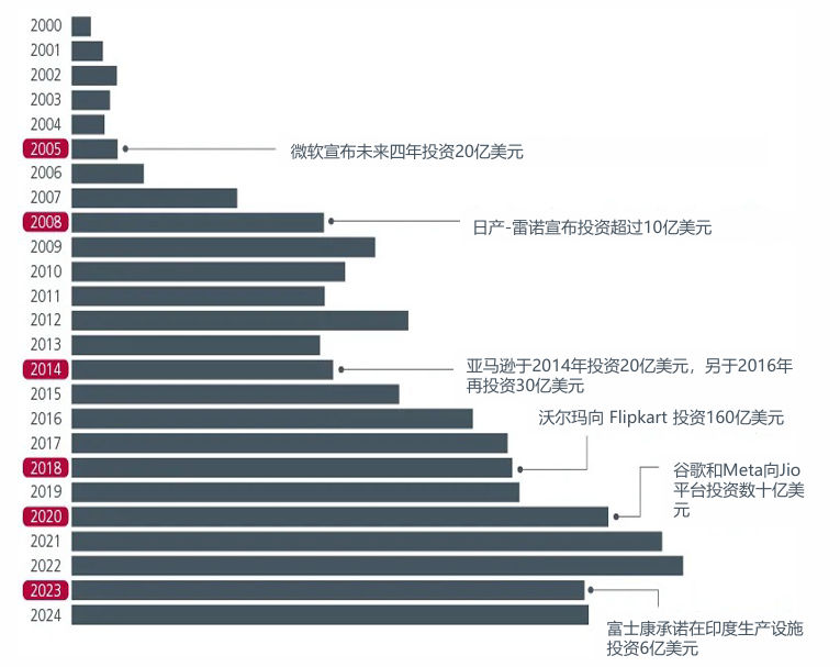 图2:印度的外国直接投资(FDI)
