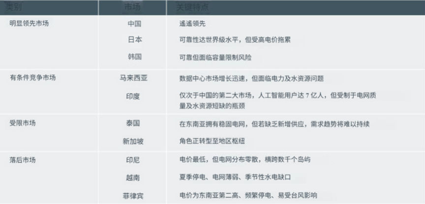 图2：人工智能数据中心潜在电力承载能力