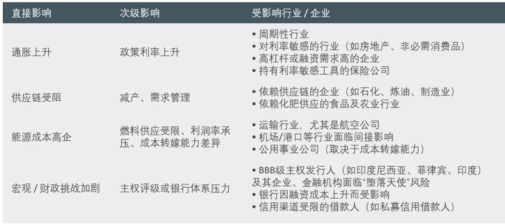 图1：亚洲能源价格上升的传导机制