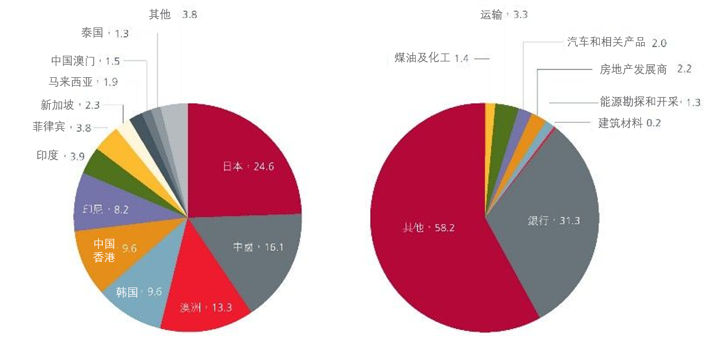 图2：摩根大通亚太指数权重分布（百分比）