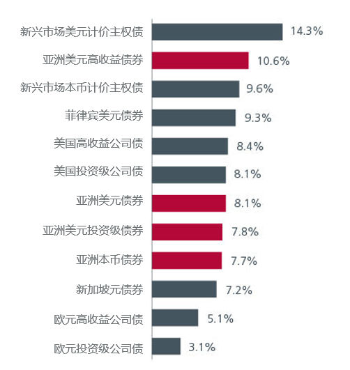 图1. 亚洲债券表现优于发达市场债券