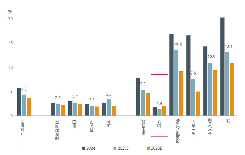 图2. 亚洲通胀保持温和
