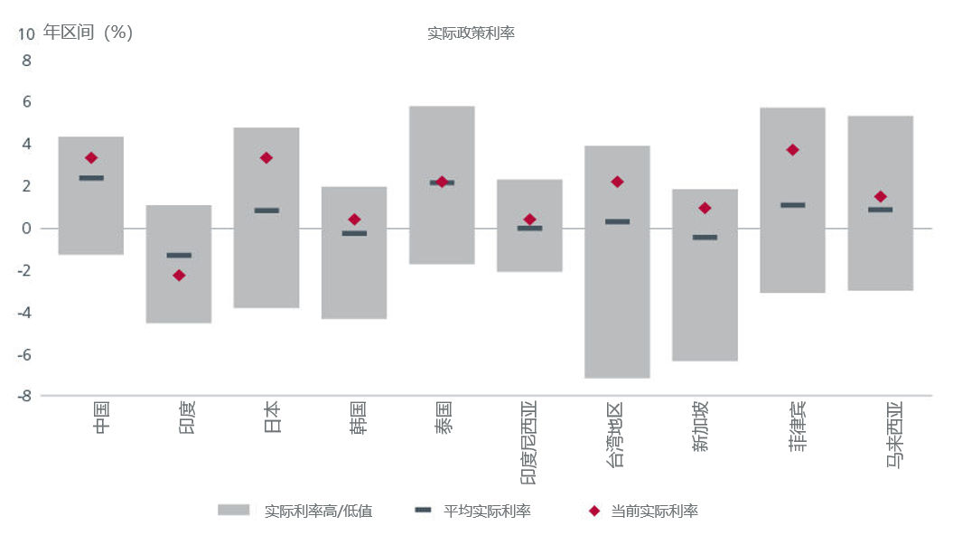 图3. 亚洲实际政策利率高于历史水平