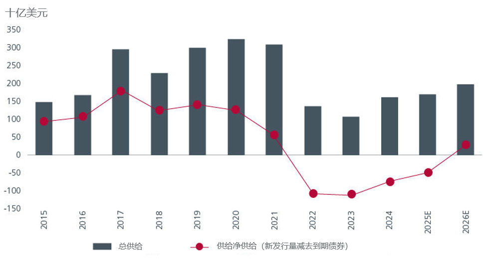 图4. 亚洲美元债券净供应量在2026年将保持适度