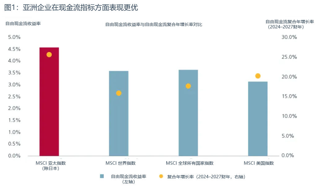Fig. 1. Asia corporates beat on cash flow metrics
