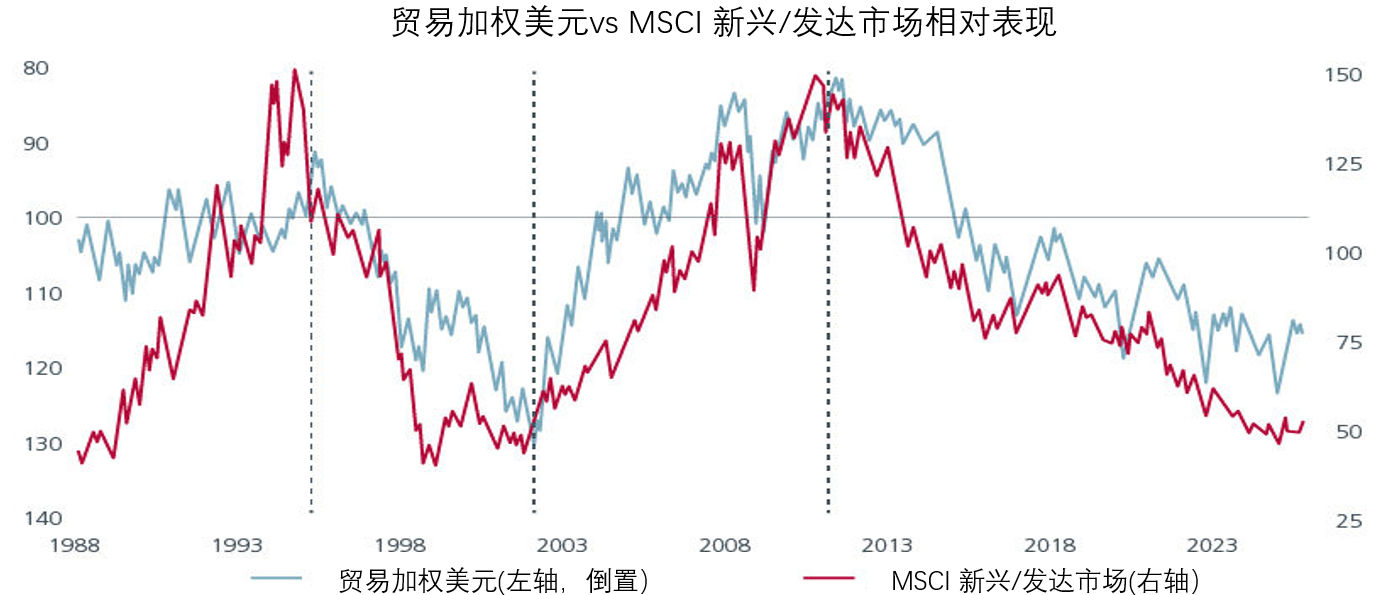 图1：新兴市场在美元疲软期间表现优异