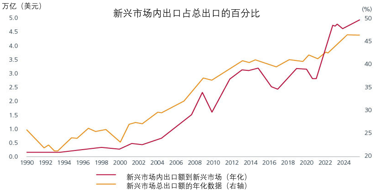 图2：新兴市场自给自足程度日益提高