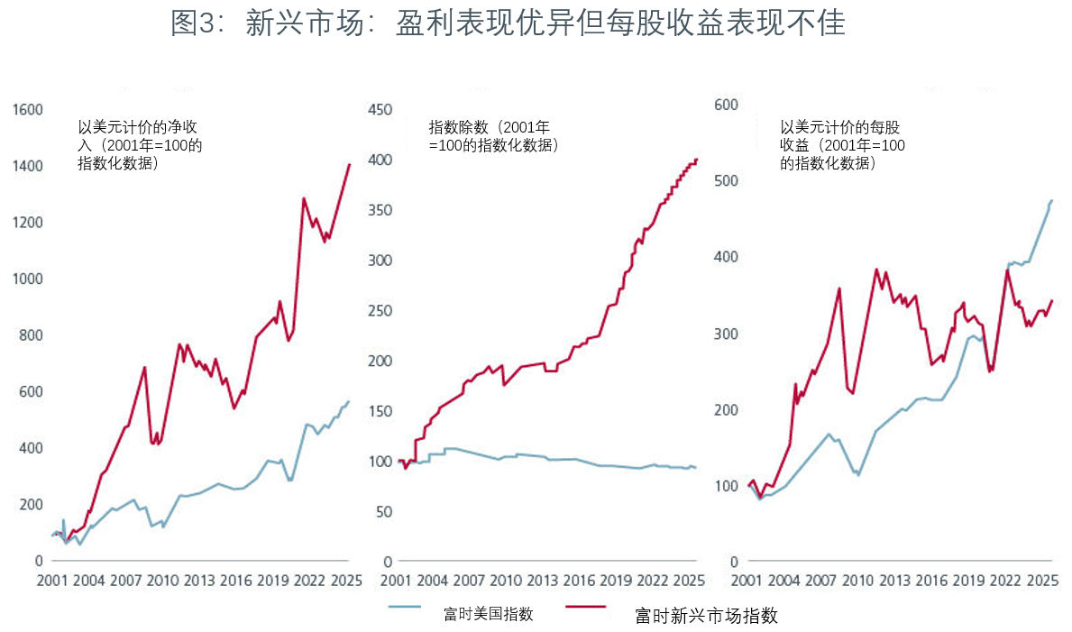 图3：新兴市场：盈利表现优异但每股收益表现不佳