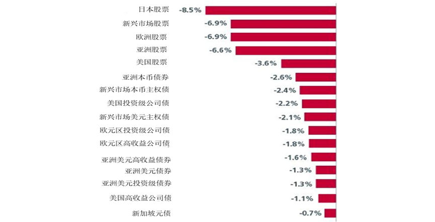图 1：新加坡债券在本轮市场调整中展现相对抗跌性