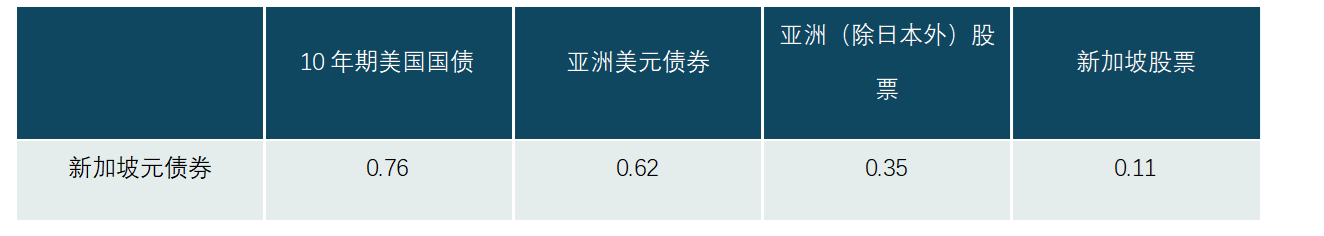 图 2：新元债券在多元资产组合中具备显著的分散投资价值