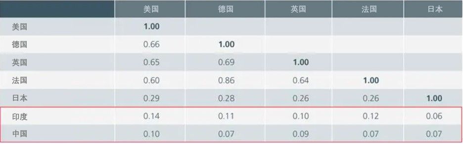 图2. 债券收益率之间的相关性(1995年至2025年)