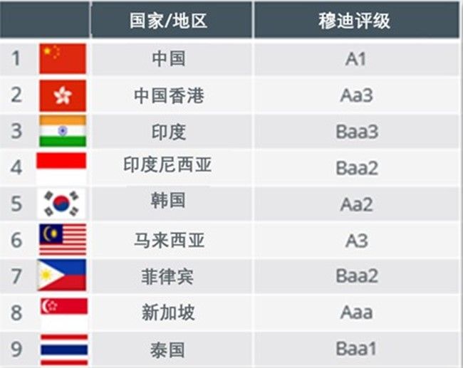 图3. 亚洲-国家/地区评级(穆迪)