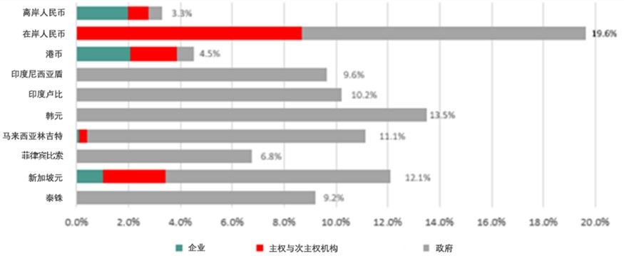 图4. 按货币划分的行业分布