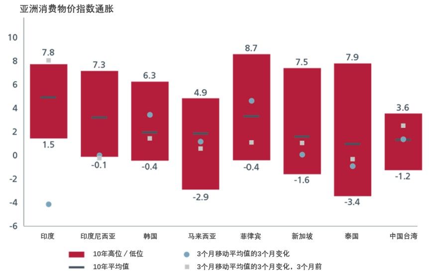 图5. 亚洲通胀似乎受控