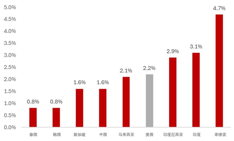 图6.亚洲与美国实际收益率的比较