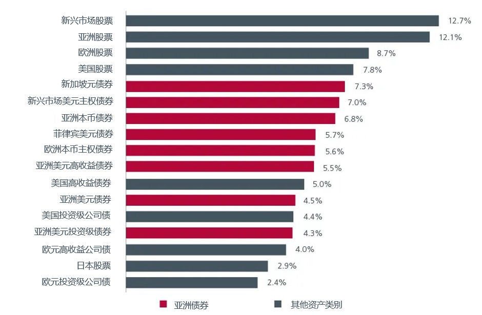 图1:各类资产年初至今回报率