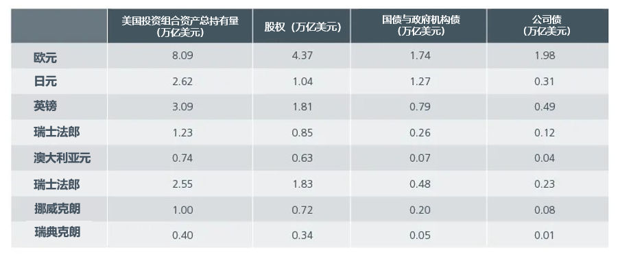 图2. 美国投资组合资产总持有量