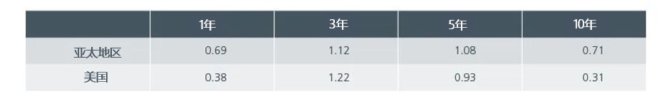 图3.投资级企业债夏普比率