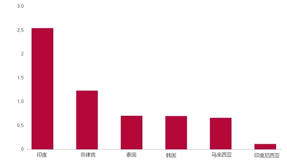图5. 高于历史均值的实际收益率(Z分数)