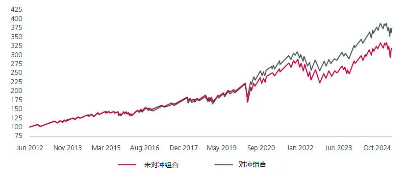 图1:未对冲与对冲组合的表现比较