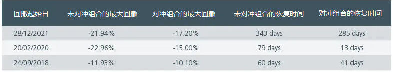 图2:2012年7月到2025年4月间发生回撤时的部分统计数据