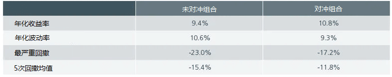 图3:基于回撤的投资组合表现指标