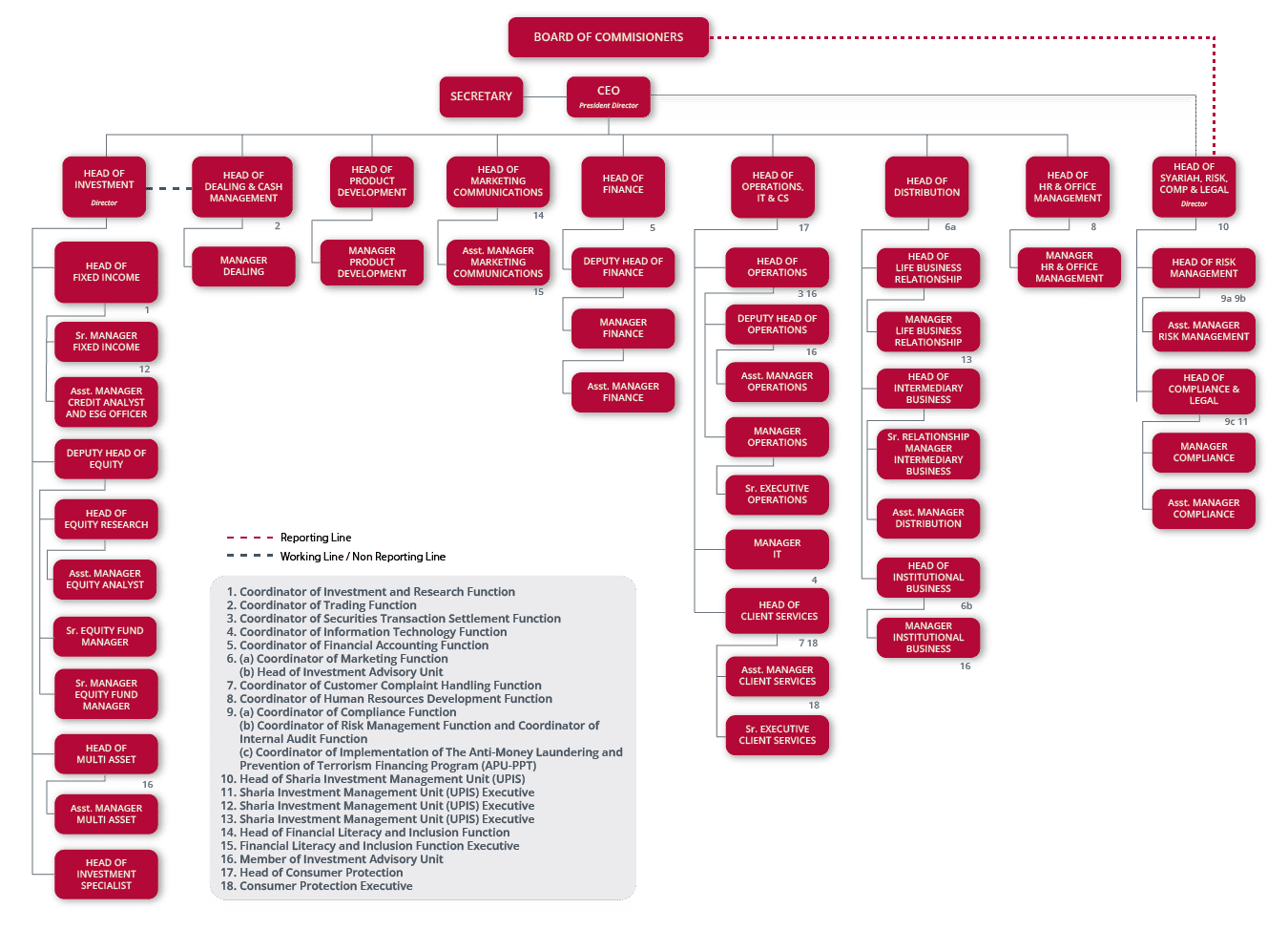 organizational structure