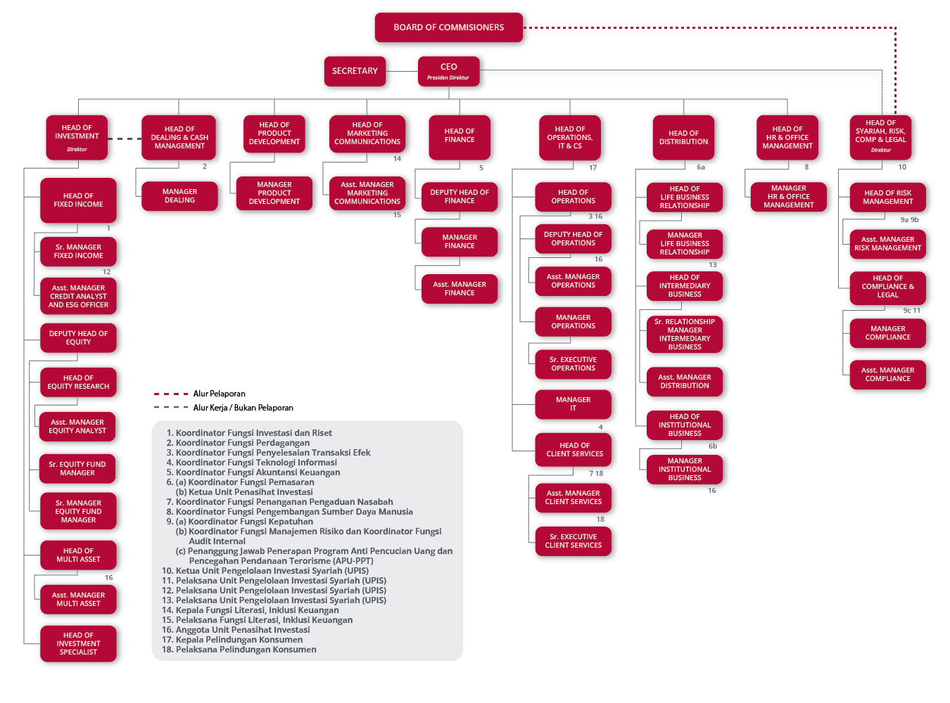 organizational structure