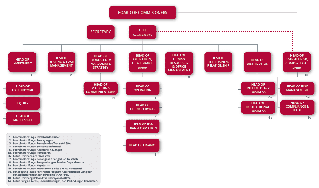 organizational structure