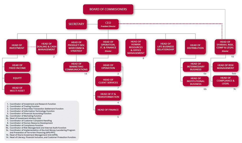 organizational structure