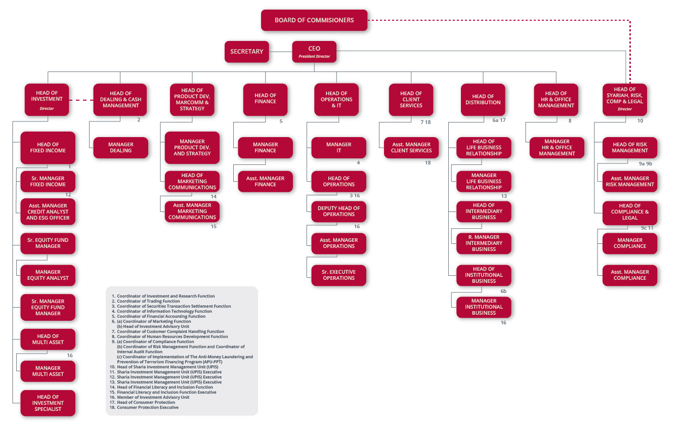 organizational structure
