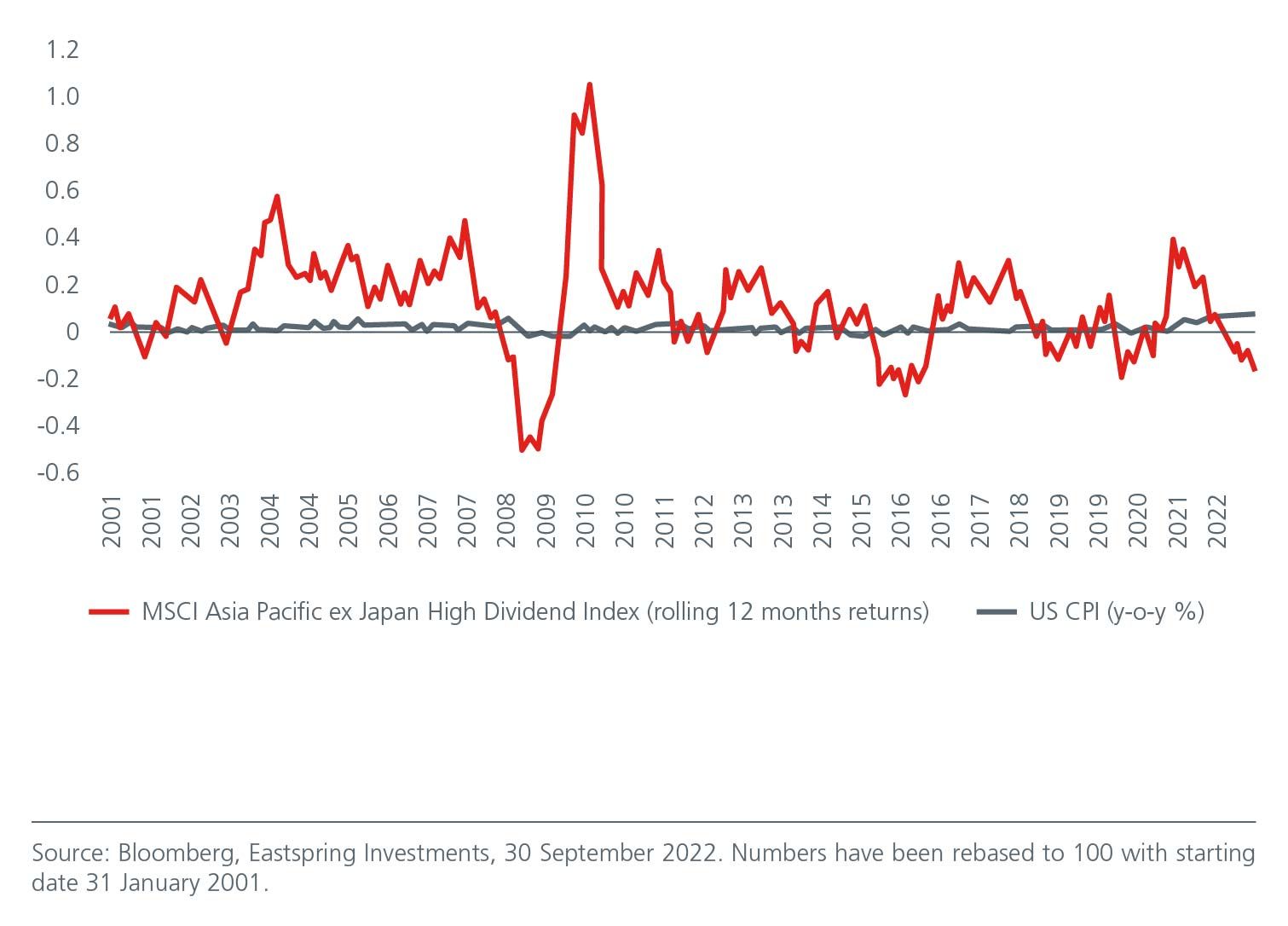 [Graph] Asian high dividend yield index returns mostly exceed US inflation