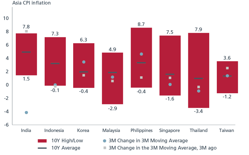 Low Asian inflation leaves room for rate cuts and lower yields