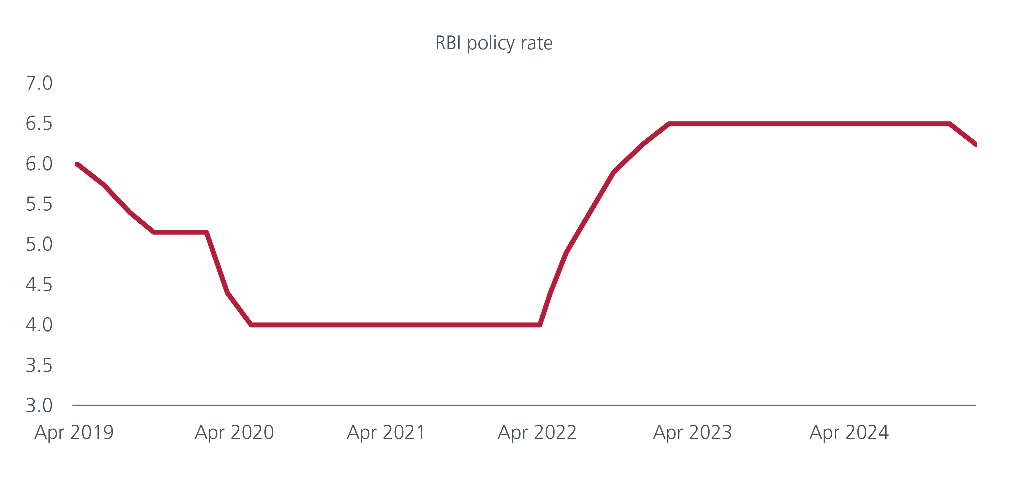 More rate cuts needed to boost growth