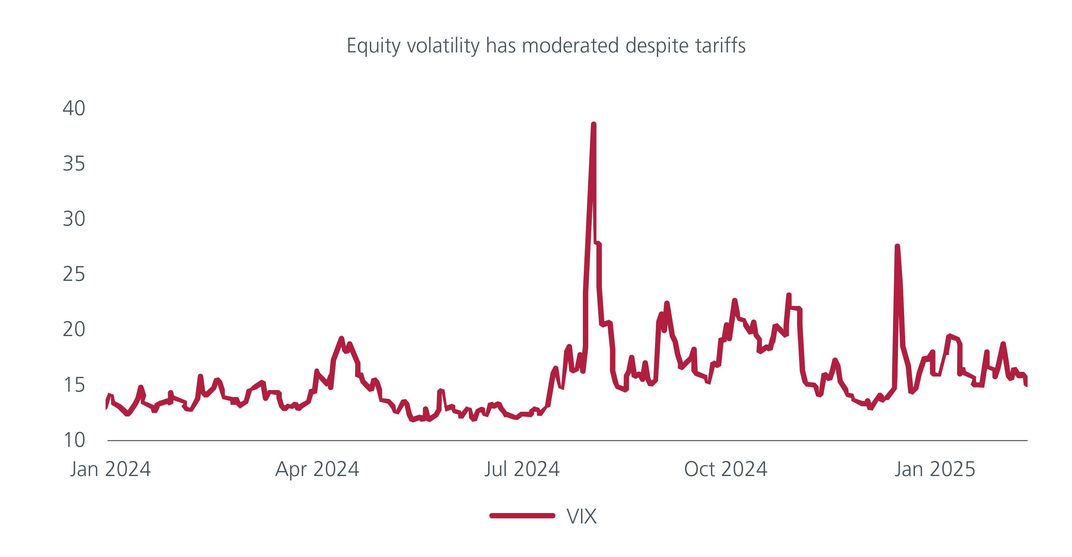 Good earnings have helped equity returns and volatility