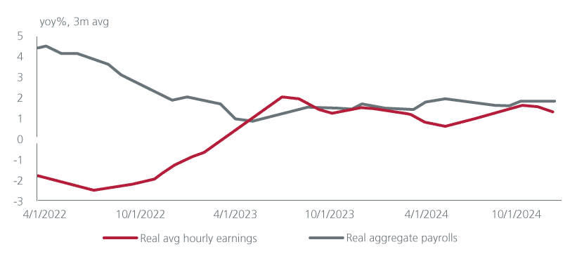 US payroll earnings 
