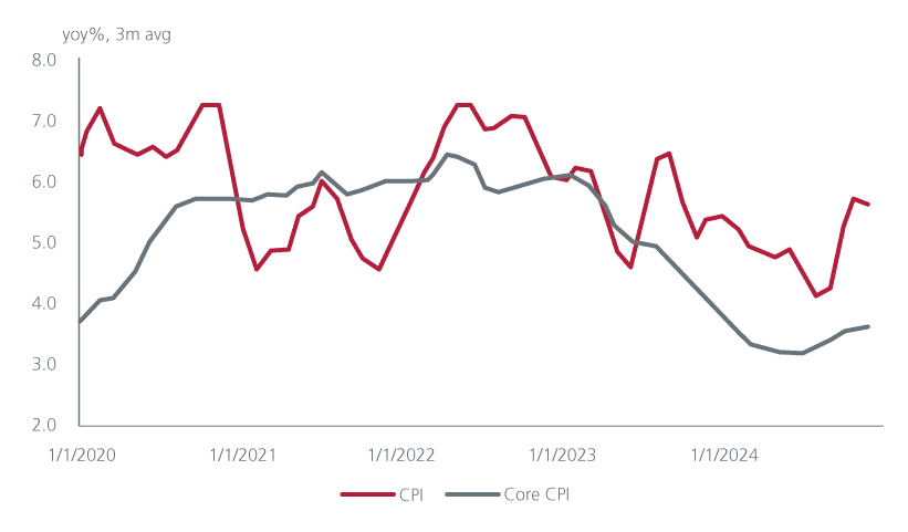 India inflation