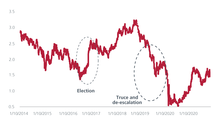 US 10-year treasury yield (2016-2020)