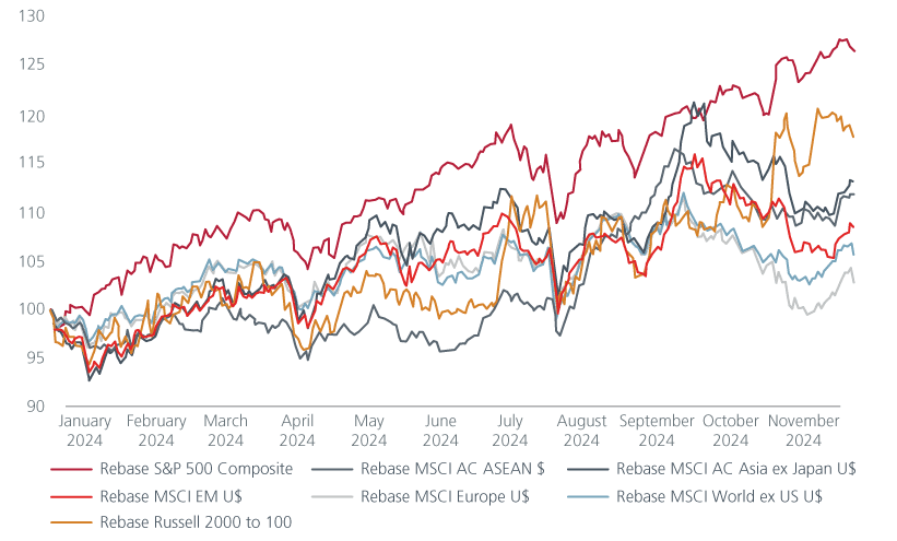 Equity market performance (2024)