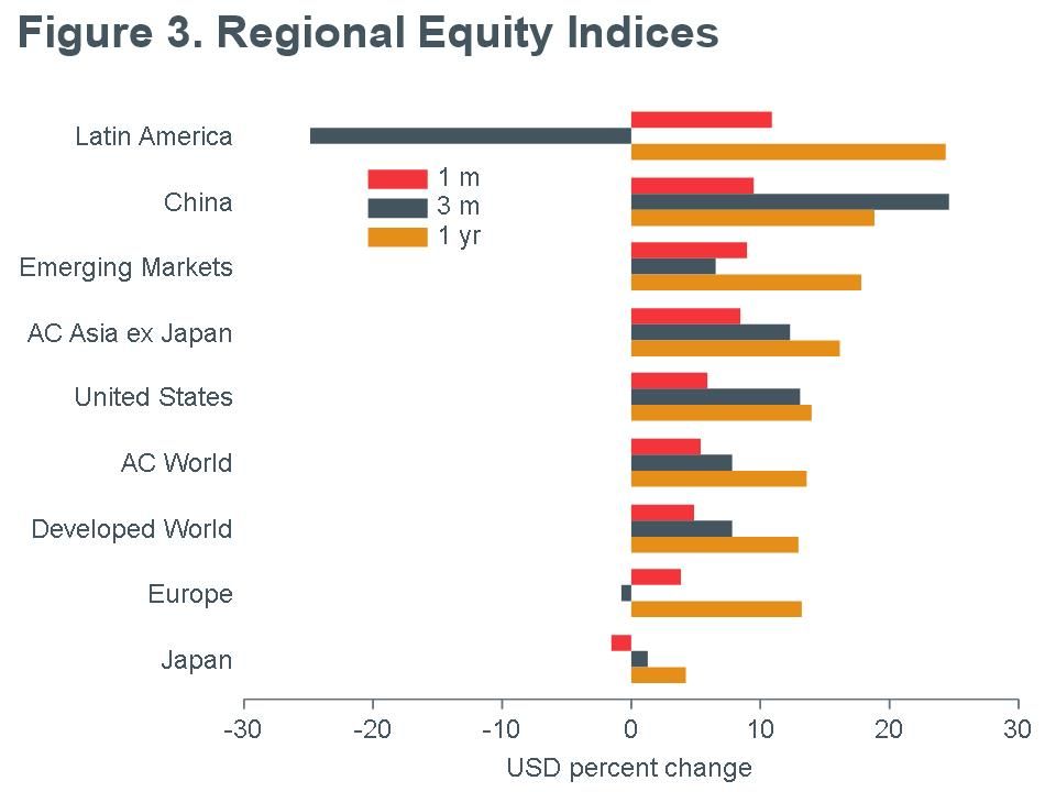Macro Briefing - MB_MSCI_Regional Equity Returns_USD_MQY